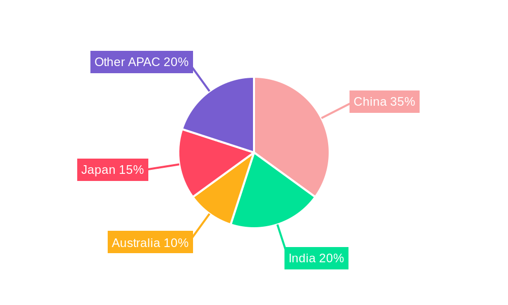 Asia-Pacific Car Loan Market Regional Share