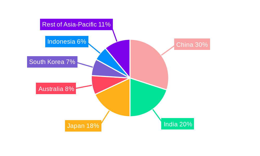 Asia Pacific Chocolate Industry Regional Share