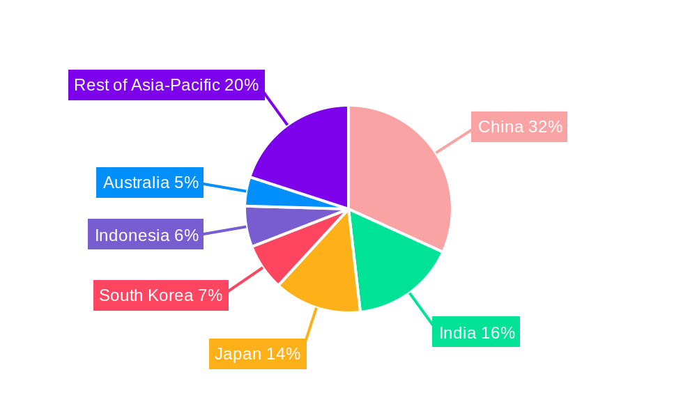 Asia Pacific Commercial Aircraft Aerostructures Market Regional Share