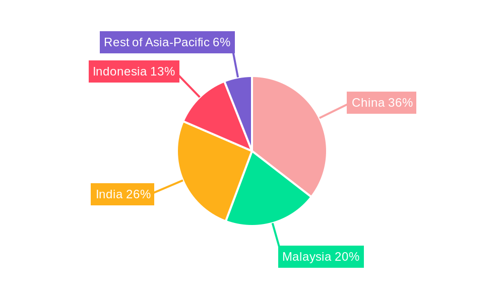 Asia-Pacific Completion Equipment and Services Market Regional Share