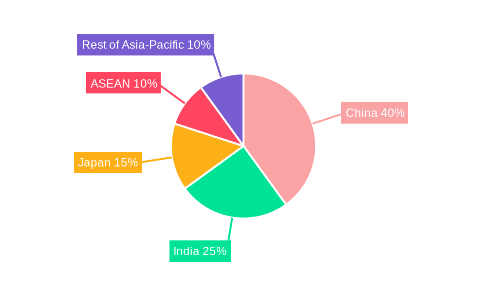Asia-Pacific Condominiums and Apartments Market Regional Share