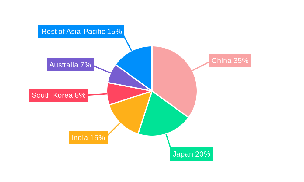 Asia Pacific Disposable Tableware Industry Regional Share