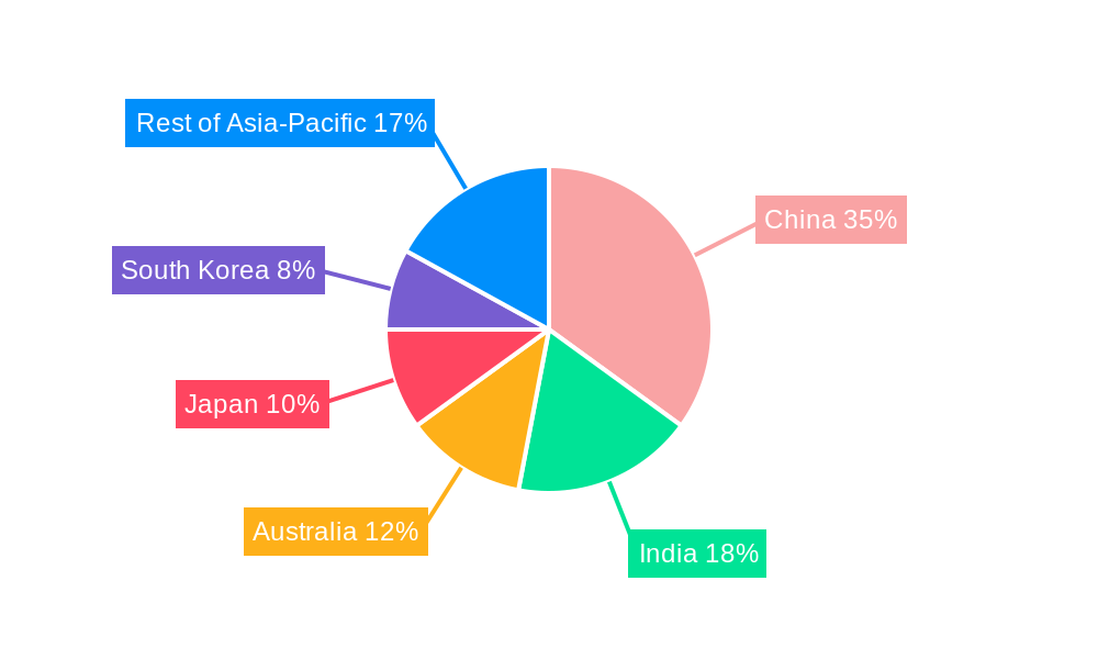 Asia-Pacific Drilling Waste Management Services Market Regional Share