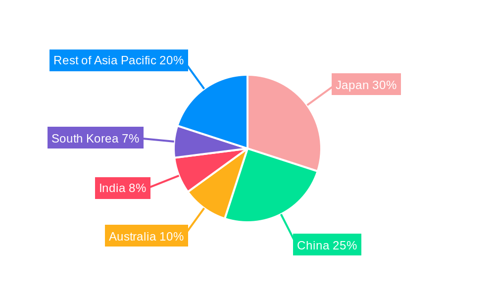 Asia Pacific ETF Industry Regional Share