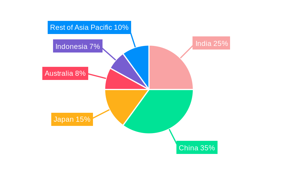 Asia Pacific Electric Generators Market Regional Share