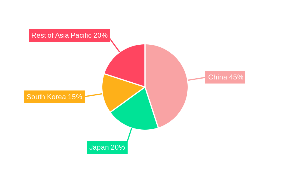 Asia Pacific Electric Vehicle Battery Materials Market Regional Share