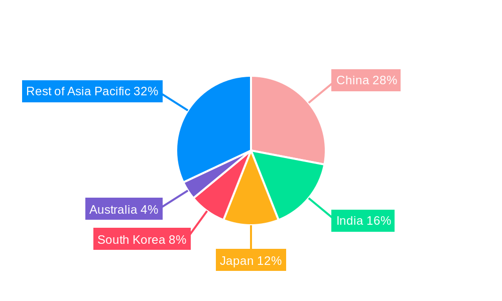 Asia Pacific Fabric Shavers Market Regional Share