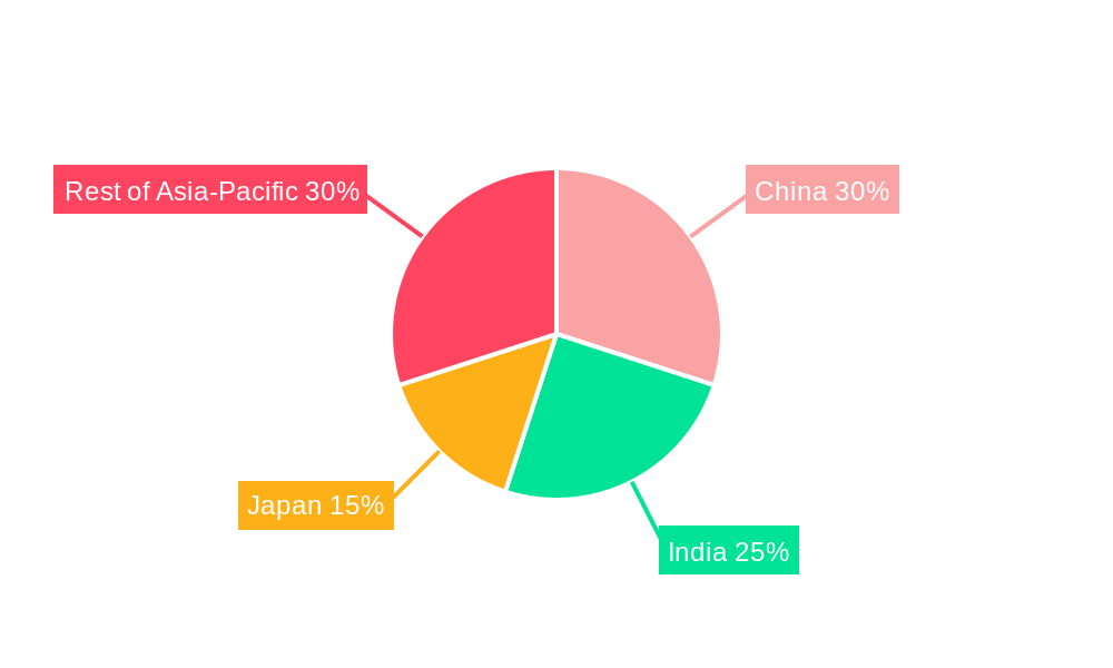 Asia Pacific Fats and Oils Industry Regional Share
