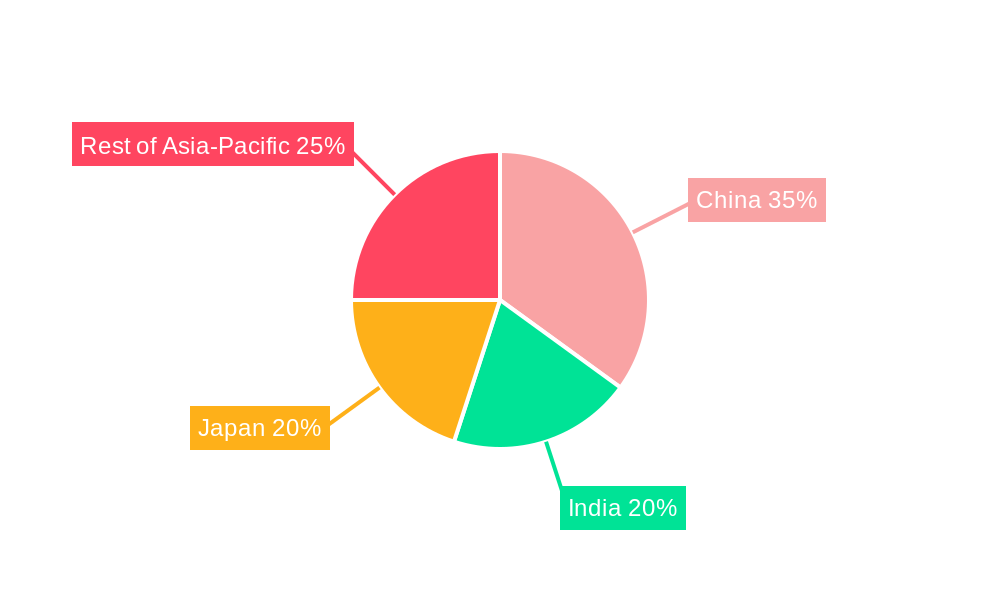 Asia Pacific Food Sweetener Market Regional Share