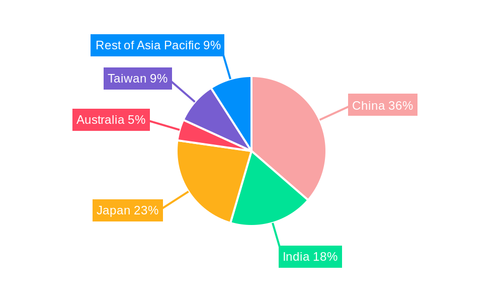 Asia Pacific Freeze Dried Product Industry Regional Share