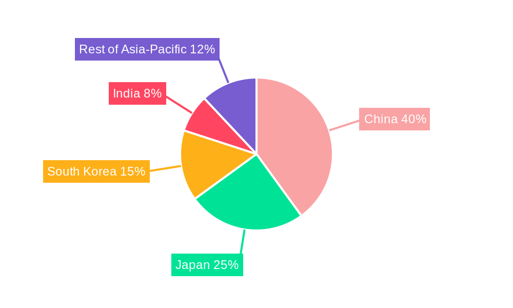 Asia-Pacific Fuel Cell Vehicles Market Regional Share