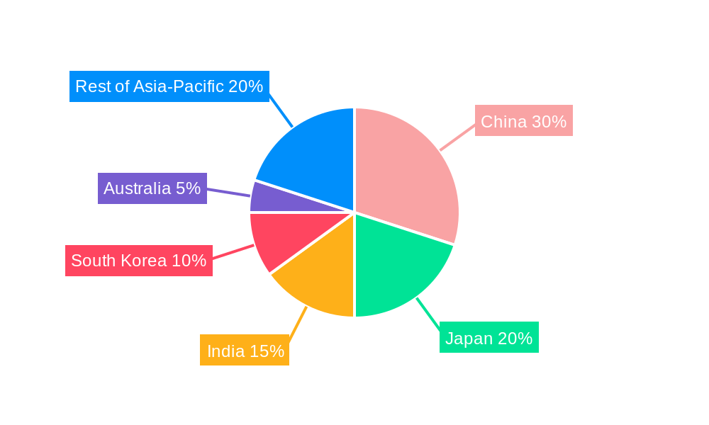 Asia-Pacific Hard Facility Management Market Regional Share