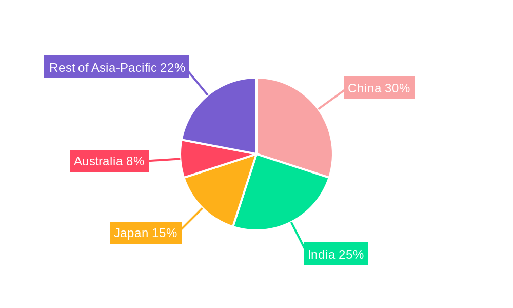 Asia Pacific Herbicide Market Regional Share