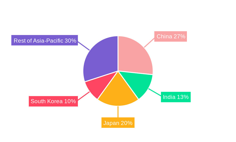 Asia Pacific High Speed Blowers Market Regional Share