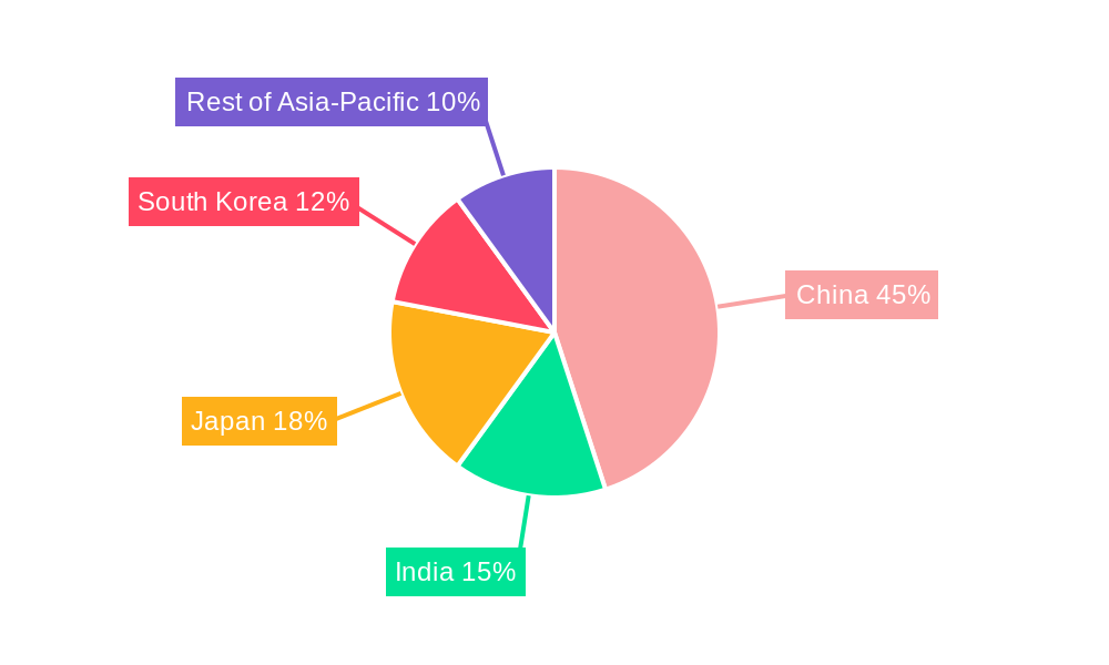 Asia Pacific Integrated Circuit (IC) Market  Regional Share