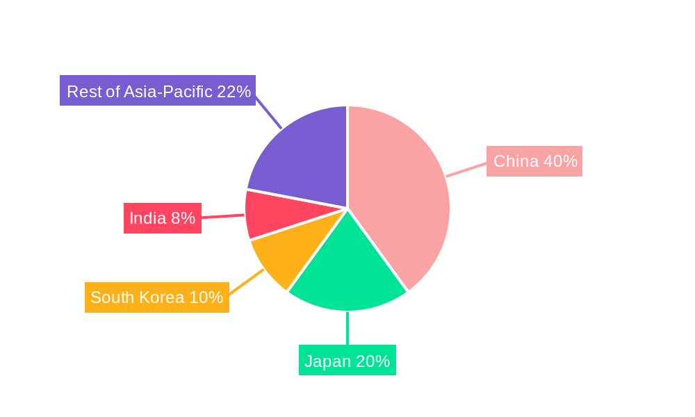 Asia Pacific Luxury Goods Industry Regional Share