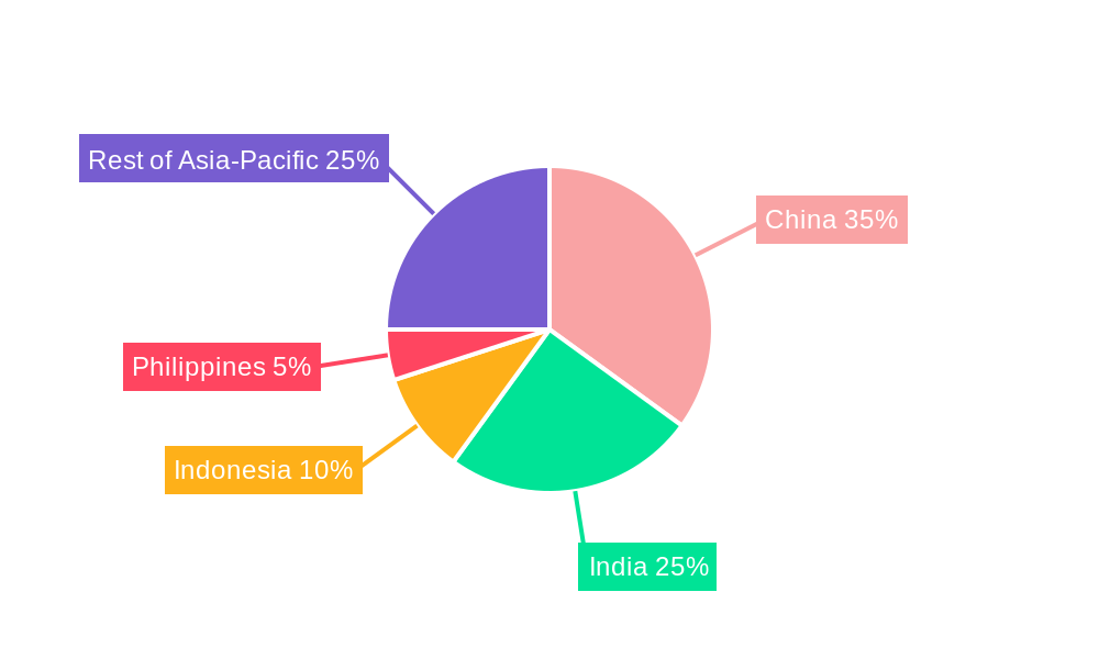 Asia-Pacific Maize Industry Regional Share
