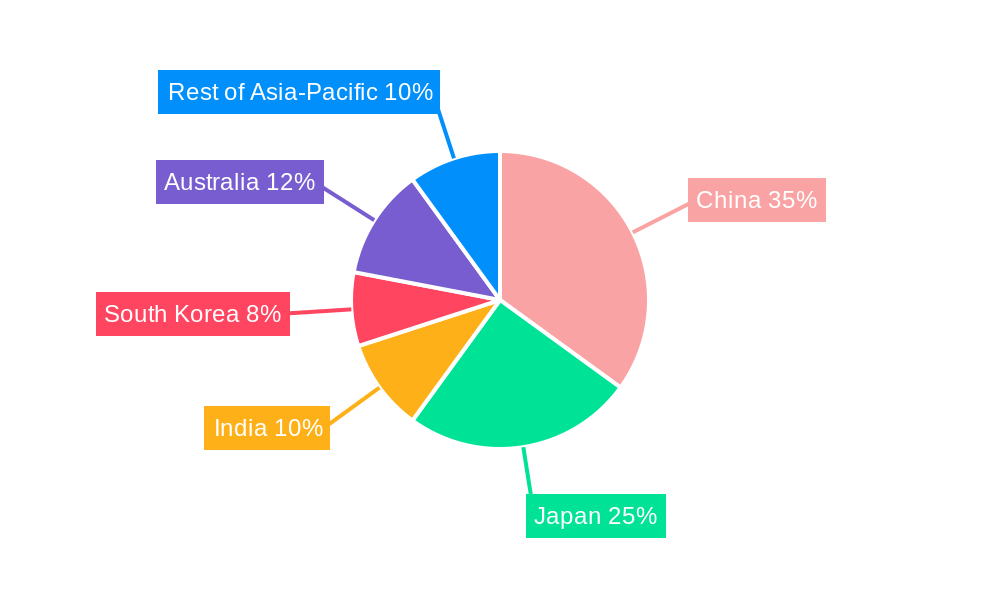 Asia Pacific Manufactured Homes Market Regional Share