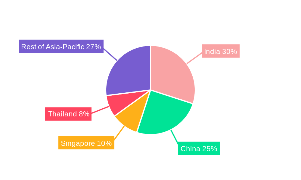 Asia-Pacific Medical Tourism Market Regional Share
