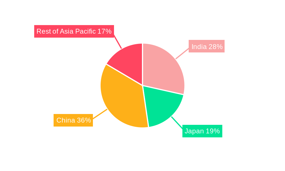 Asia-Pacific Medium Voltage Switchgear Market Regional Share