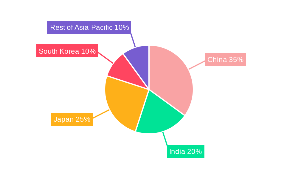 Asia-Pacific Natural Gas Market Regional Share
