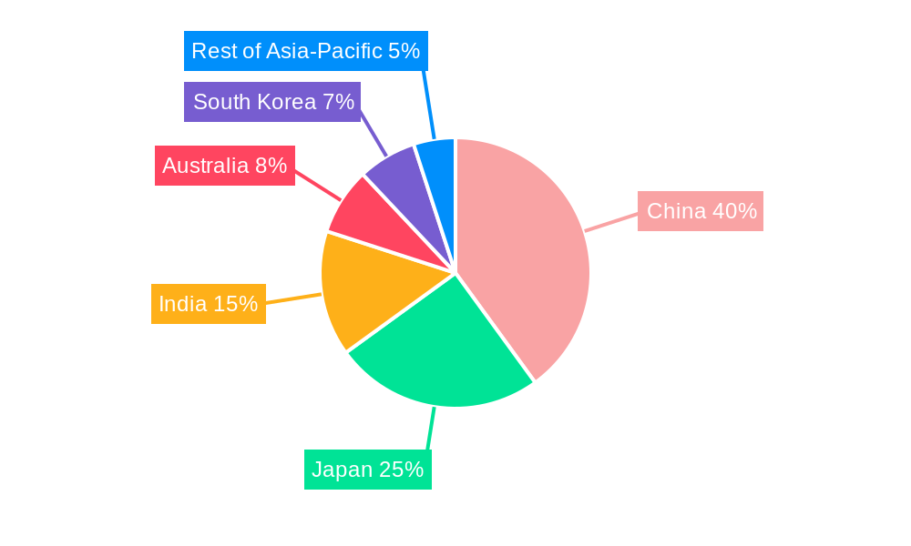 Asia Pacific Office Real Estate Market Regional Share