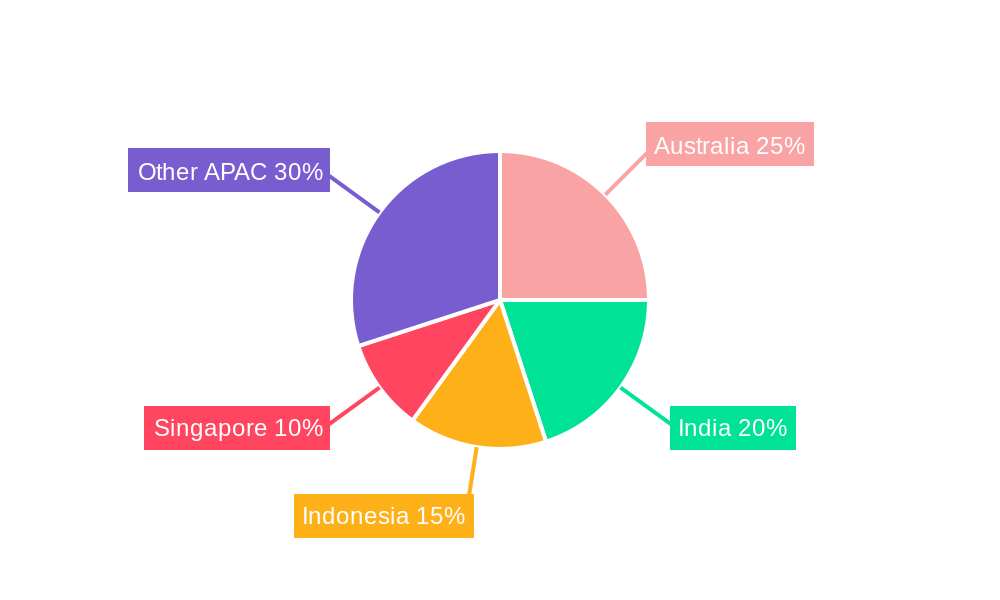 Asia Pacific Pay Later Industry Regional Share