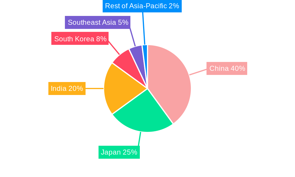 Asia-Pacific Power Transistor Market Regional Share