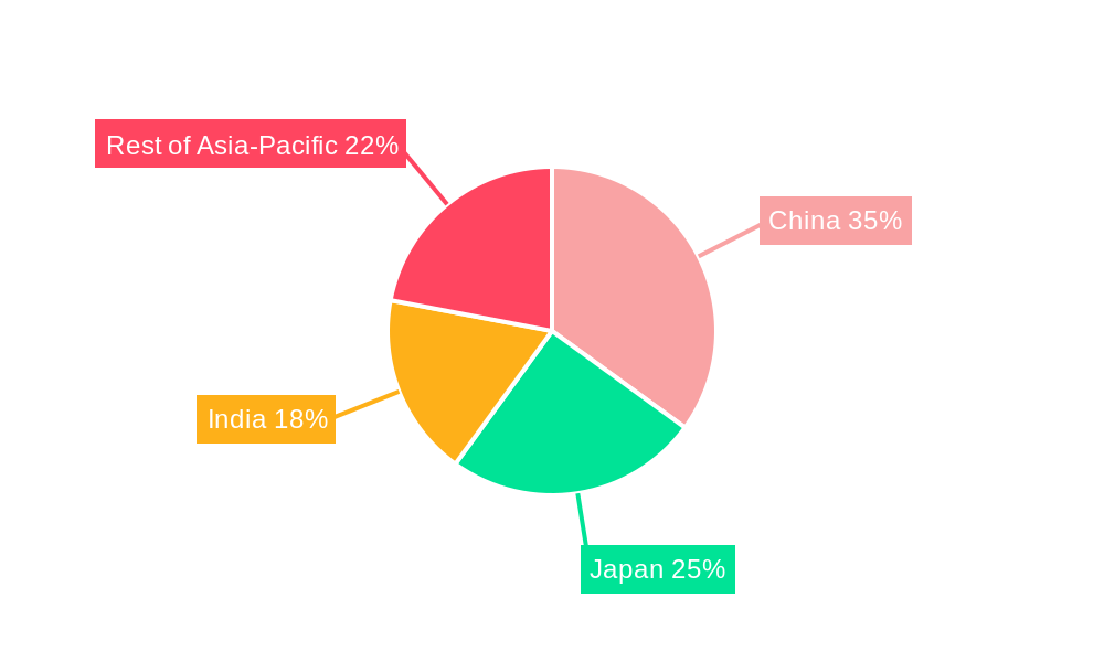 Asia-Pacific Prefabricated Housing Industry Regional Share