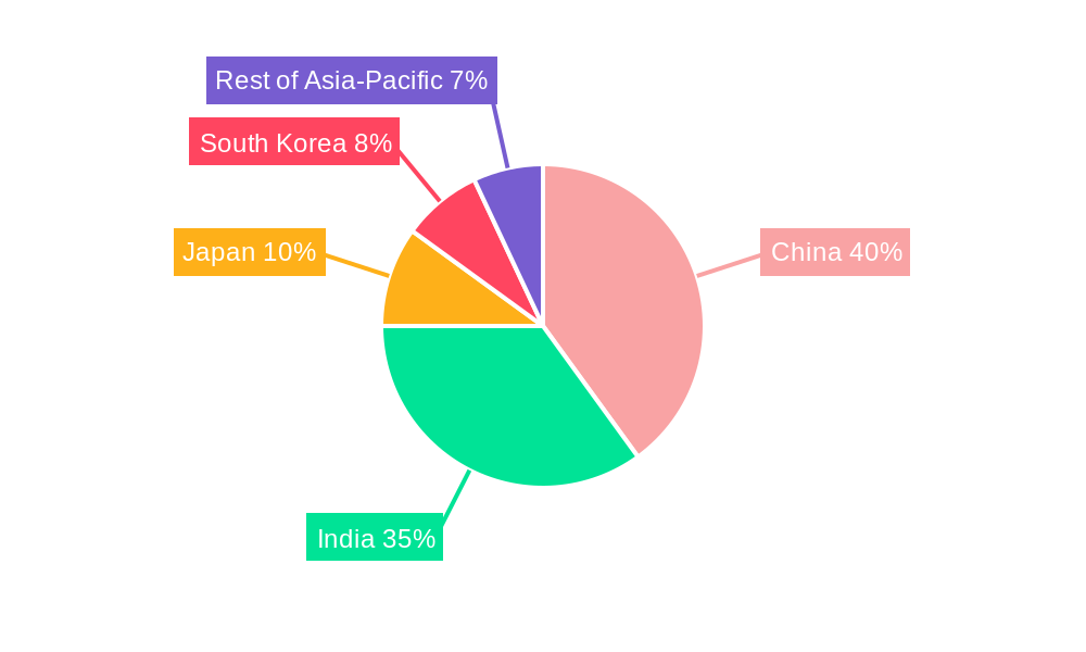 Asia-Pacific Rickshaw Ride Hailing Service Market Regional Share