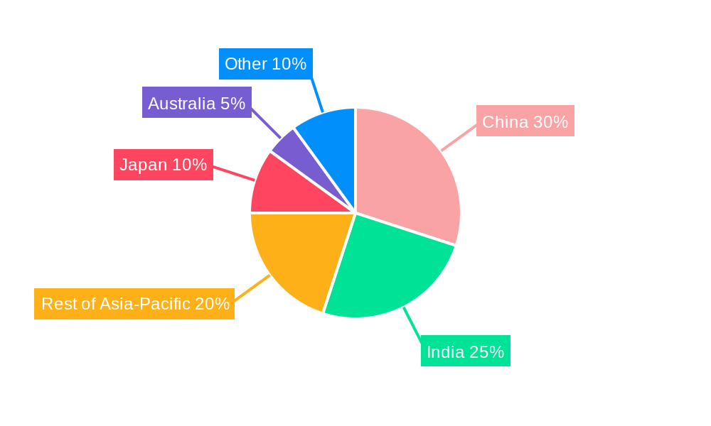 Asia Pacific Seed Treatment Market Regional Share