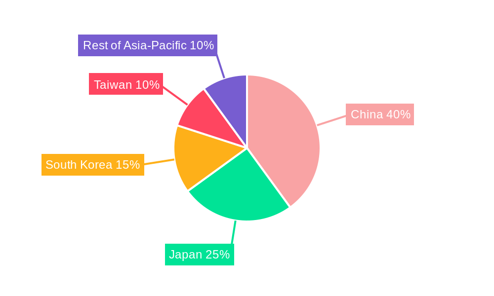 Asia-Pacific Semiconductor Materials Market Regional Share