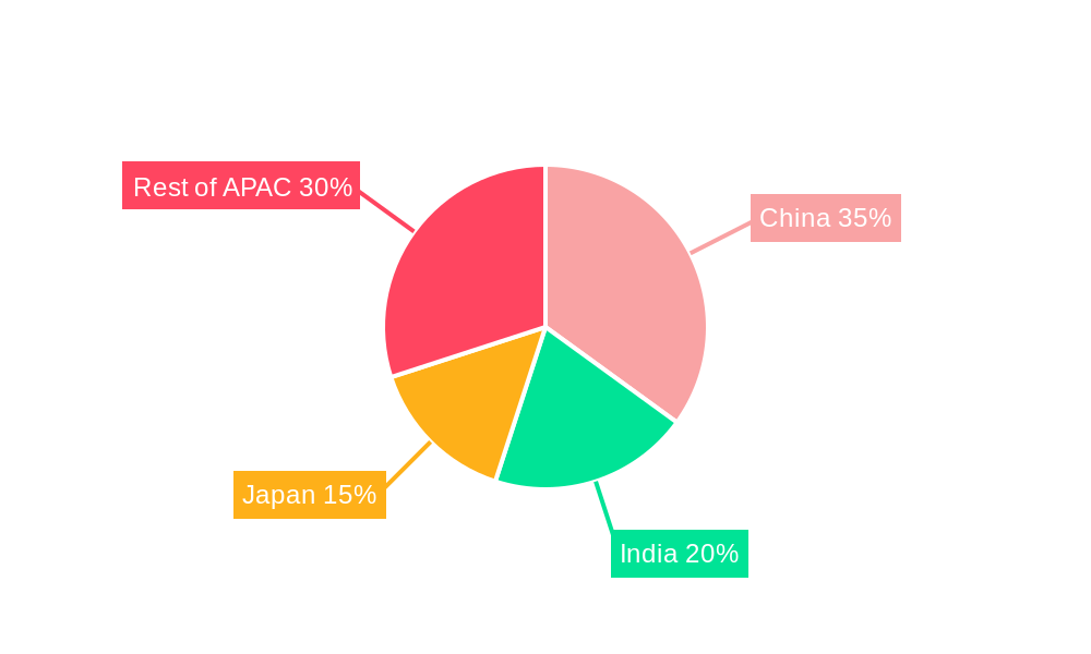 Asia-Pacific Sensors Market Regional Share