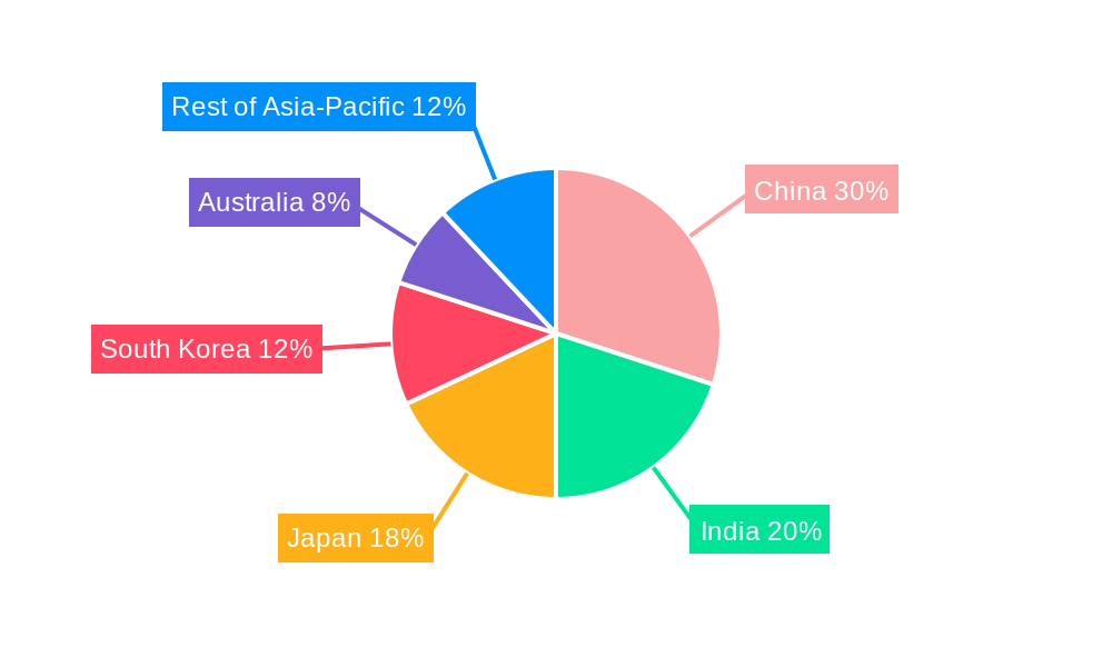 Asia-Pacific Small-scale LNG Market Regional Share