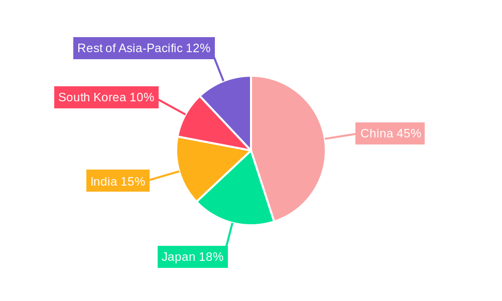 Asia Pacific Smartphone Camera Lens Market Regional Share