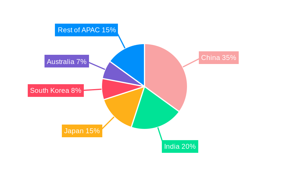 Asia Pacific Sports Promoter Market Regional Share