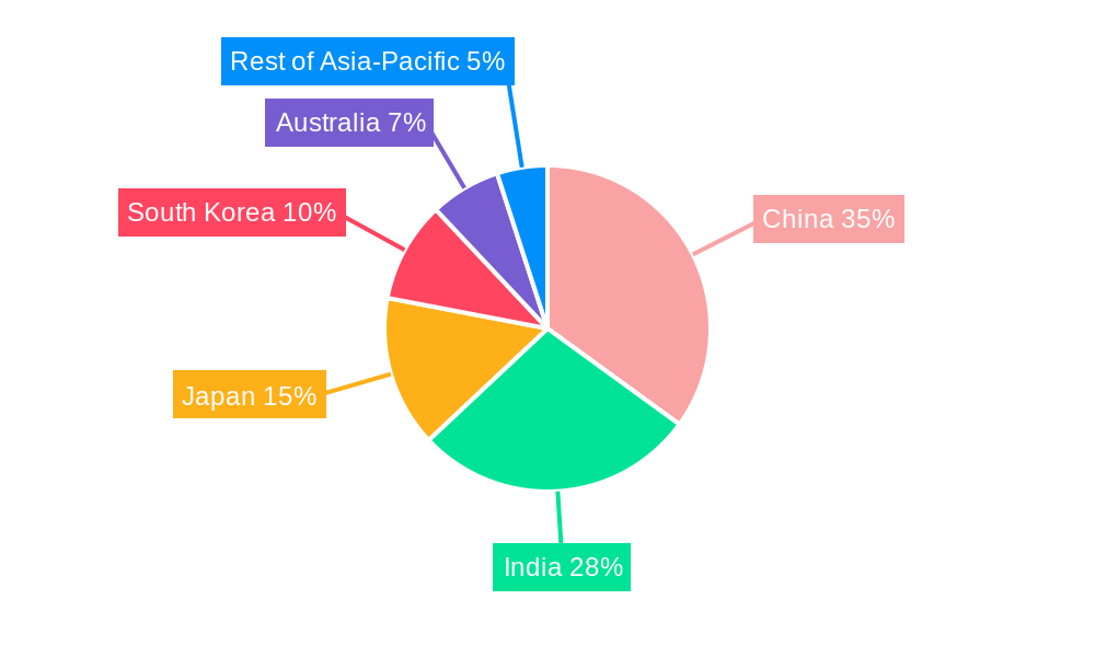 Asia-Pacific Student Accommodation Market Regional Share