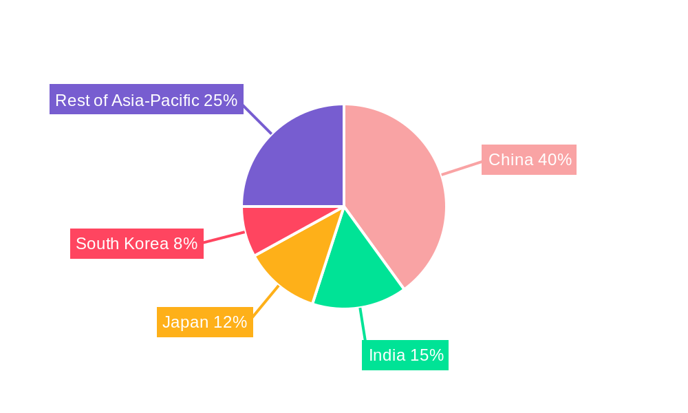 Asia-Pacific Swine Feed Premix Market Regional Share