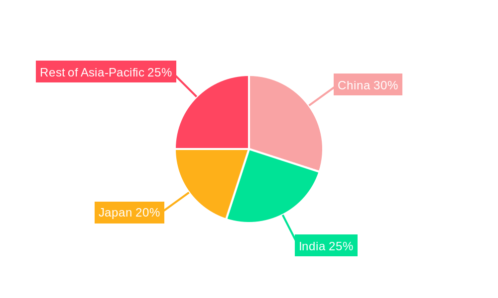 Asia-Pacific Syringe Market Regional Share