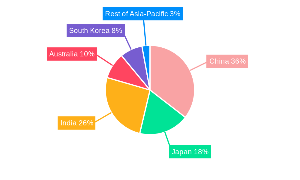 Asia-Pacific Telemedicine Industry Regional Share