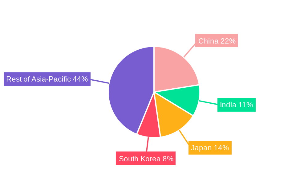 Asia-Pacific Tumble Dryers Market Regional Share