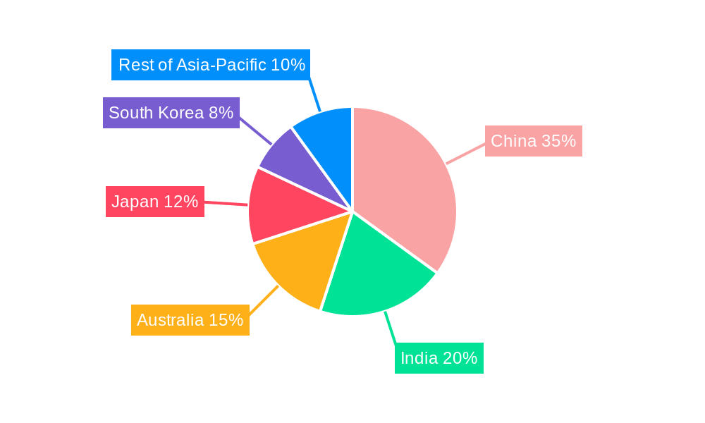 Asia-Pacific Well Intervention Market Regional Share