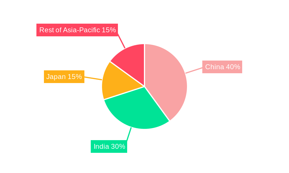 Asia-Pacific Wheat Market Regional Share
