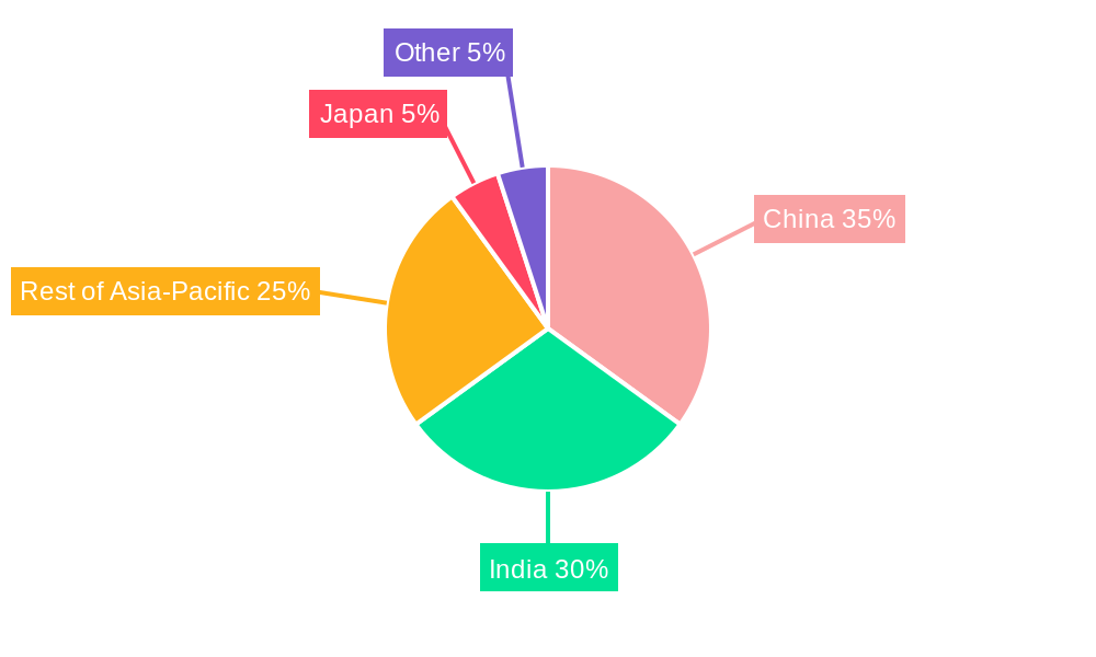 Asia-pacific Rice Seed Market Regional Share