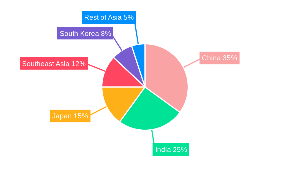 Asian Mutual Funds Market Regional Share