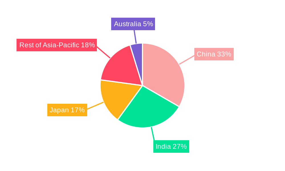Asian Pharmaceutical Contract Manufacturing Industry Regional Share