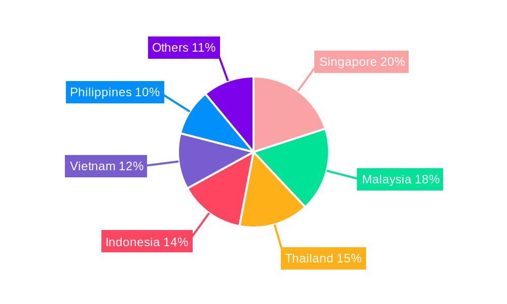 Bancassurance in ASEAN Market Regional Share