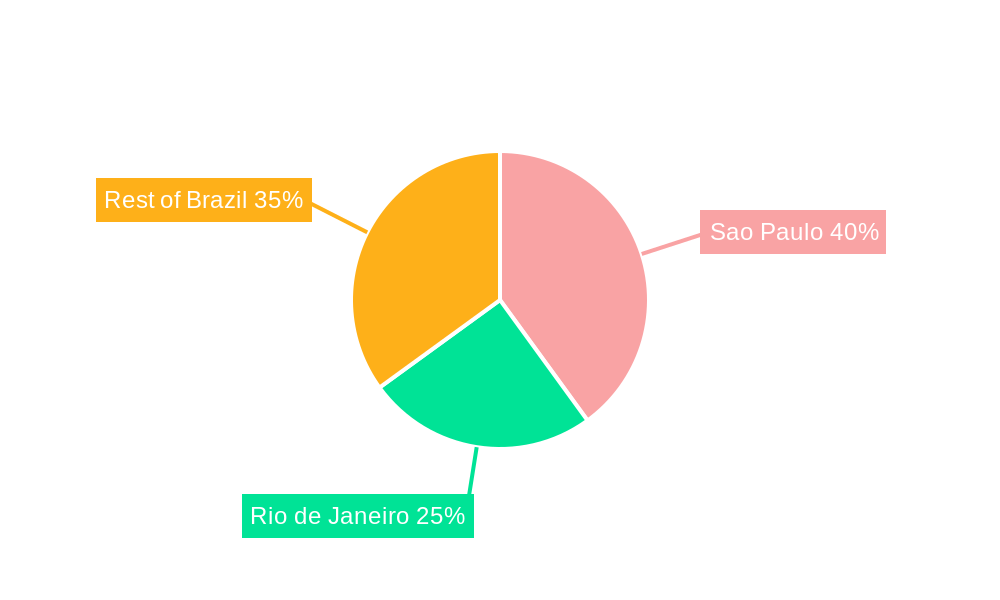 Brazil Commercial Real Estate Market Regional Share