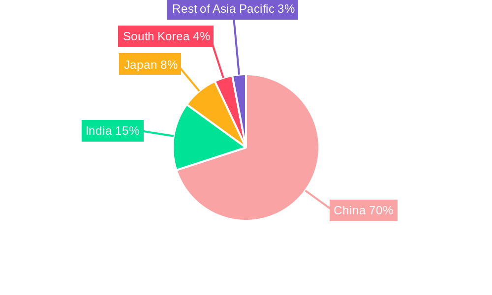 China LNG Market Regional Share