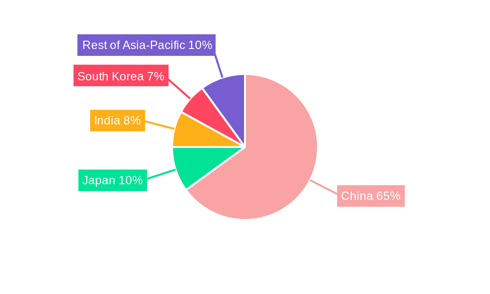 China Sea Freight Transport Market Regional Share
